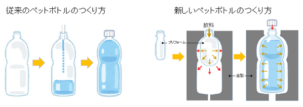 交流篇 ペットボトルはどうつくられるのか 連載コラム Cel 大阪ガスネットワーク株式会社 エネルギー 文化研究所
